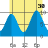 Port Beauclerc tide chart for Friday, July 30, 2021