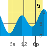 Port Beauclerc tide chart for Monday, July 5, 2021
