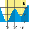 Port Beauclerc tide chart for Tuesday, July 6, 2021