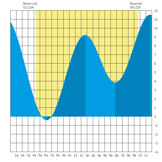 Port Beauclerc tide chart for Wednesday, July 7, 2021