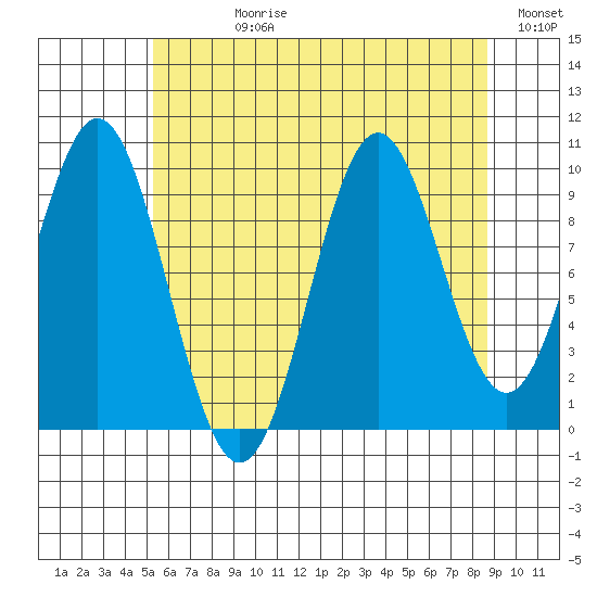 Port Beauclerc tide chart for Wednesday, August 11, 2021