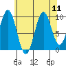Port Beauclerc tide chart for Wednesday, August 11, 2021