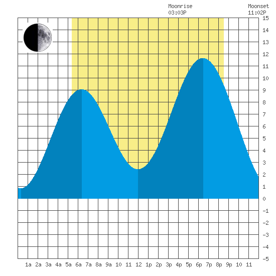Port Beauclerc tide chart for Sunday, August 15, 2021