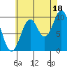 Port Beauclerc tide chart for Wednesday, August 18, 2021