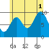 Port Beauclerc tide chart for Sunday, August 1, 2021