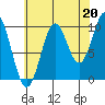 Port Beauclerc tide chart for Friday, August 20, 2021
