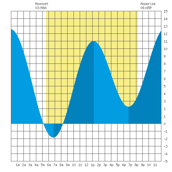 Port Beauclerc tide chart for Saturday, August 21, 2021