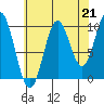 Port Beauclerc tide chart for Saturday, August 21, 2021