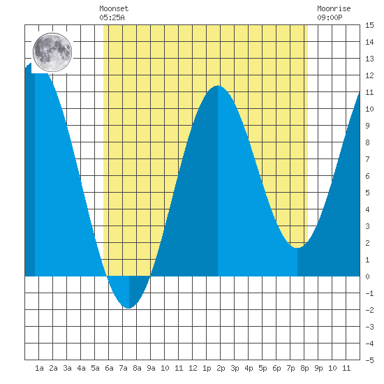 Port Beauclerc tide chart for Sunday, August 22, 2021