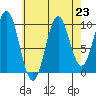 Port Beauclerc tide chart for Monday, August 23, 2021