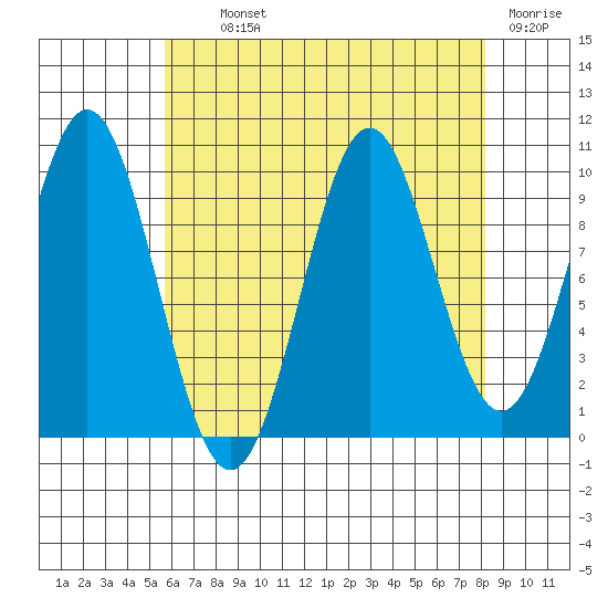 Port Beauclerc tide chart for Tuesday, August 24, 2021