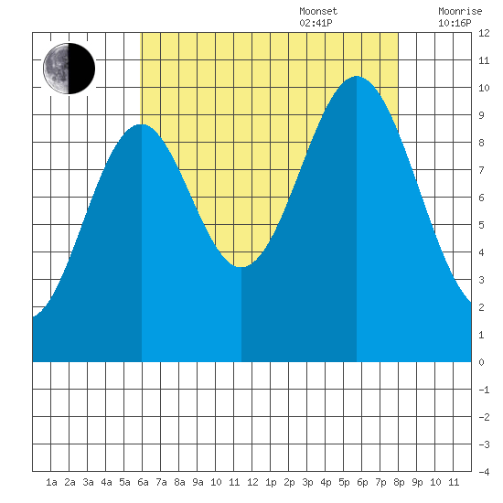 Port Beauclerc tide chart for Sunday, August 29, 2021