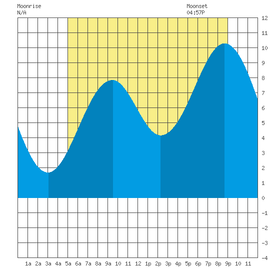 Port Beauclerc tide chart for Monday, August 2, 2021
