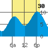 Port Beauclerc tide chart for Monday, August 30, 2021