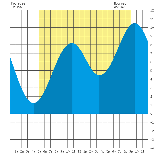 Port Beauclerc tide chart for Tuesday, August 3, 2021