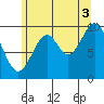 Port Beauclerc tide chart for Tuesday, August 3, 2021