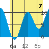 Port Beauclerc tide chart for Saturday, August 7, 2021