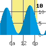 Port Beauclerc tide chart for Friday, September 10, 2021