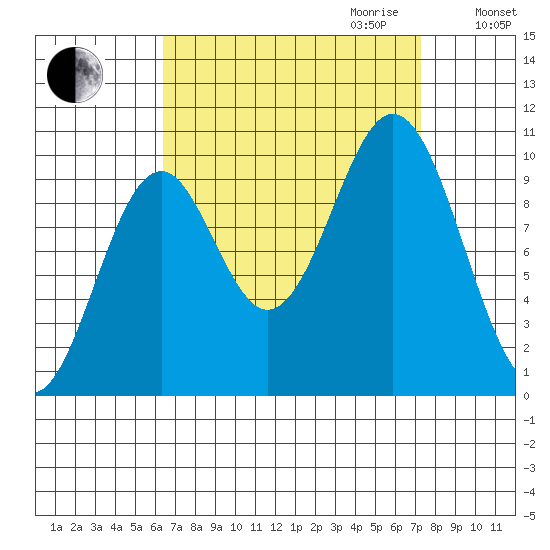 Port Beauclerc tide chart for Monday, September 13, 2021