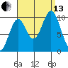 Port Beauclerc tide chart for Monday, September 13, 2021