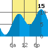 Port Beauclerc tide chart for Wednesday, September 15, 2021
