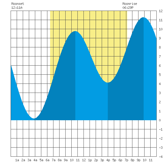 Port Beauclerc tide chart for Thursday, September 16, 2021