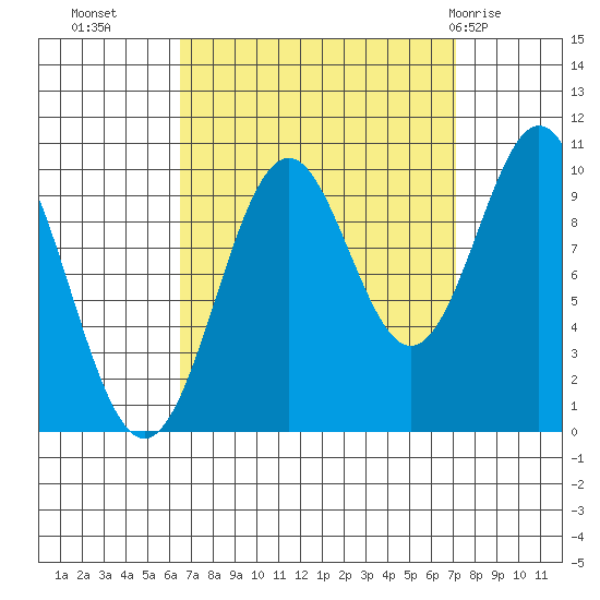 Port Beauclerc tide chart for Friday, September 17, 2021