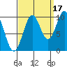 Port Beauclerc tide chart for Friday, September 17, 2021