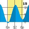 Port Beauclerc tide chart for Sunday, September 19, 2021