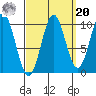 Port Beauclerc tide chart for Monday, September 20, 2021