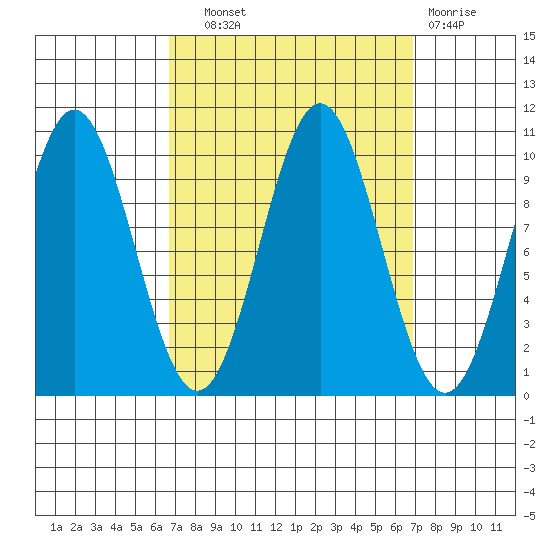 Port Beauclerc tide chart for Wednesday, September 22, 2021