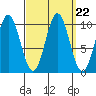 Port Beauclerc tide chart for Wednesday, September 22, 2021