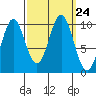 Port Beauclerc tide chart for Friday, September 24, 2021