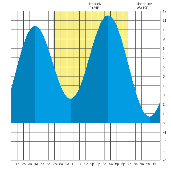Port Beauclerc tide chart for Saturday, September 25, 2021