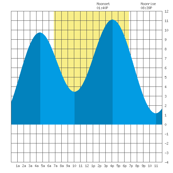 Port Beauclerc tide chart for Sunday, September 26, 2021