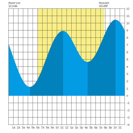 Port Beauclerc tide chart for Thursday, September 2, 2021