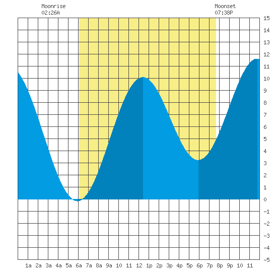 Port Beauclerc tide chart for Saturday, September 4, 2021
