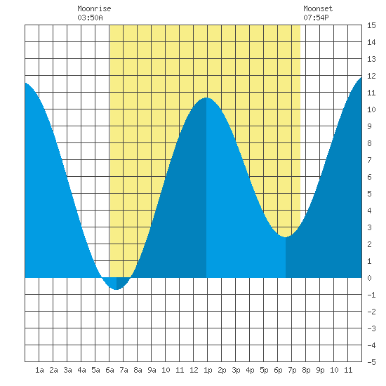 Port Beauclerc tide chart for Sunday, September 5, 2021