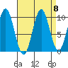 Port Beauclerc tide chart for Wednesday, September 8, 2021