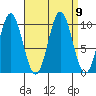 Port Beauclerc tide chart for Thursday, September 9, 2021