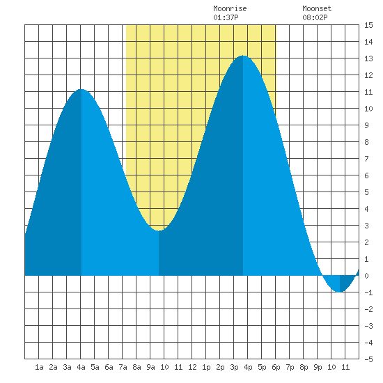 Port Beauclerc tide chart for Sunday, October 10, 2021