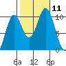 Port Beauclerc tide chart for Monday, October 11, 2021