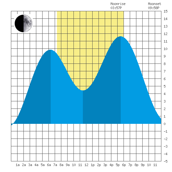 Port Beauclerc tide chart for Tuesday, October 12, 2021
