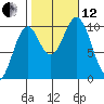 Port Beauclerc tide chart for Tuesday, October 12, 2021