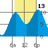 Port Beauclerc tide chart for Wednesday, October 13, 2021