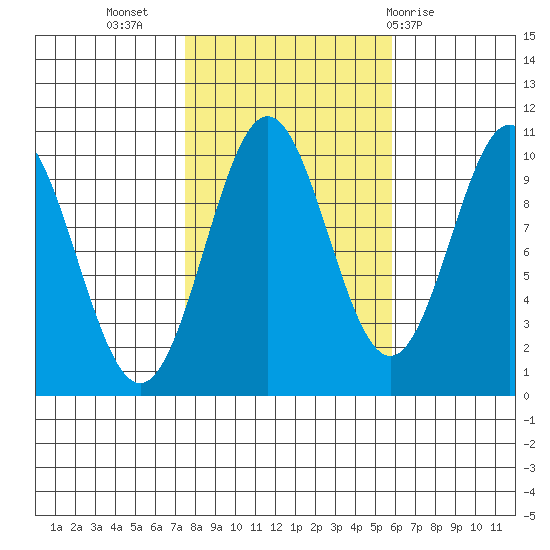 Port Beauclerc tide chart for Sunday, October 17, 2021
