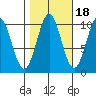 Port Beauclerc tide chart for Monday, October 18, 2021