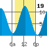 Port Beauclerc tide chart for Tuesday, October 19, 2021