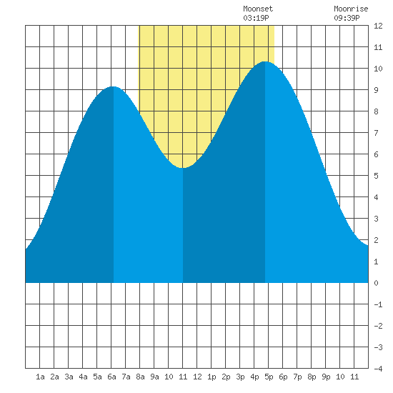 Port Beauclerc tide chart for Wednesday, October 27, 2021
