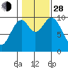 Port Beauclerc tide chart for Thursday, October 28, 2021